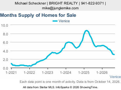 Venice — Months Supply live five-year monthly chart
