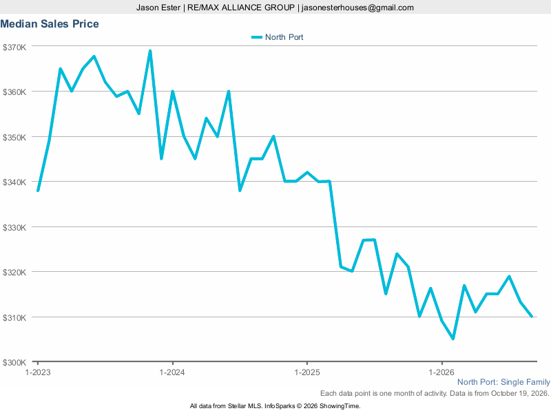 Live North Port single-family historical market chart