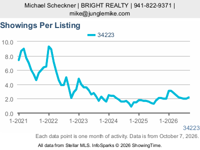 Manasota Key (ZIP code 34223) — Showings Per Listing live monthly chart