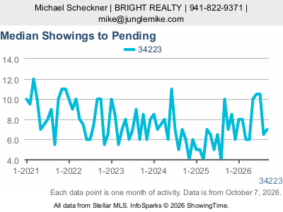 Manasota Key (ZIP code 34223) — Median Showings to Pending live monthly chart