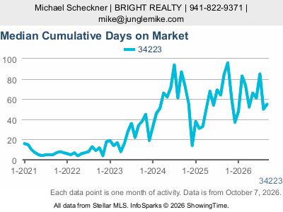 Manasota Key (ZIP code 34223) — Median Cumulative Days on Market live monthly chart