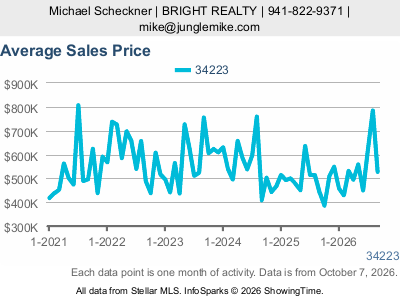 Manasota Key (ZIP code 34223) — Average Sales Price live monthly chart