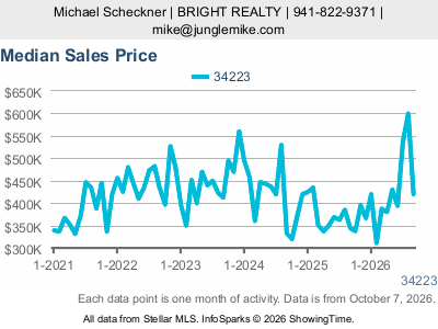 Manasota Key (ZIP code 34223) — Median Sales Price live monthly chart