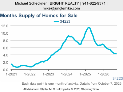 Manasota Key (ZIP code 34223) — Months Supply live monthly chart