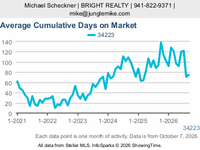 Manasota Key (ZIP code 34223) — Average Cumulative Days on Market live monthly chart