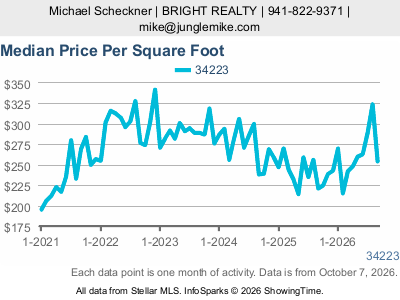 Manasota Key (ZIP code 34223) — Median Sale Price Per Square Foot live monthly chart