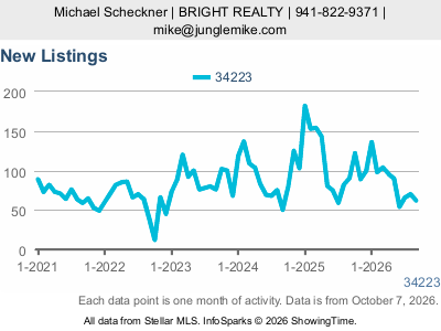 Manasota Key (ZIP code 34223) — New Listings live monthly chart