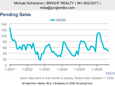 Manasota Key (ZIP code 34223) — Pending Sales live monthly chart