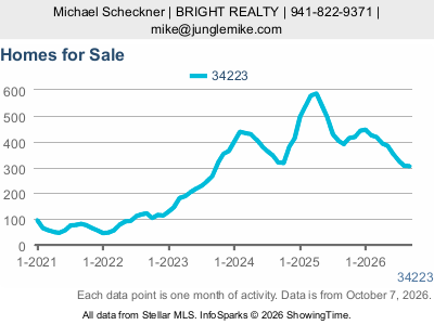Manasota Key (ZIP code 34223) — Homes for Sale live monthly chart