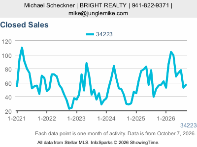 Manasota Key (ZIP code 34223) — Closed Sales live monthly chart