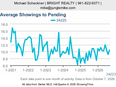 Manasota Key (ZIP code 34223) — Average Showings to Pending live monthly chart