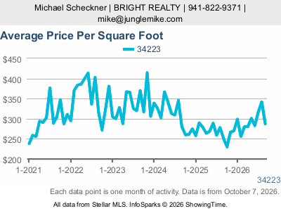 Manasota Key (ZIP code 34223) — Average Sale Price Per Square Foot live monthly chart