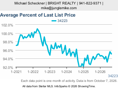 Manasota Key (ZIP code 34223) — Average Percent of Last List Price live monthly chart