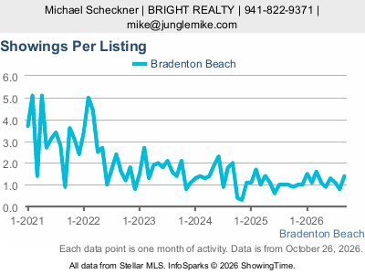 Bradenton Beach city — Showings Per Listing live monthly chart