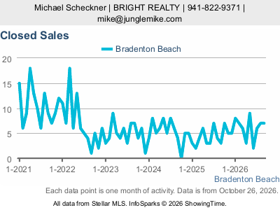 Bradenton Beach city — Closed Sales live monthly chart