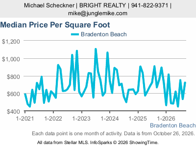 Bradenton Beach city — Median Sale Price Per Square Foot live monthly chart