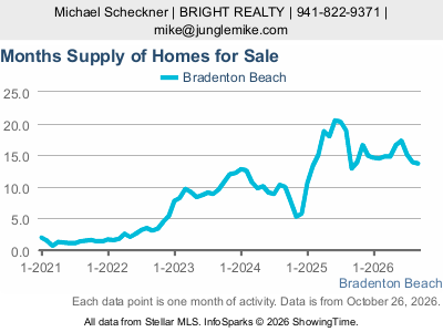 Bradenton Beach city — Months Supply live monthly chart
