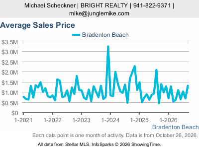 Bradenton Beach city — Average Sales Price live monthly chart
