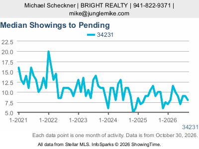 Gulf Gate Estates (ZIP code 34231) — Median Showings to Pending live monthly chart