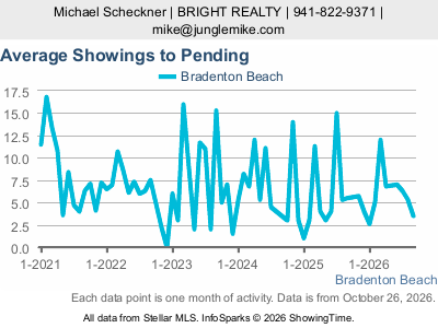 Bradenton Beach city — Average Showings to Pending live monthly chart