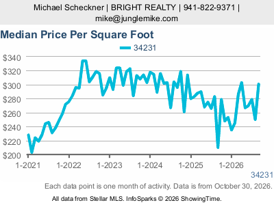 Gulf Gate Estates (ZIP code 34231) — Median Sale Price Per Square Foot live monthly chart