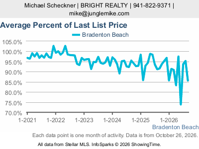 Bradenton Beach city — Average Percent of Last List Price live monthly chart