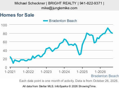 Bradenton Beach city — Homes for Sale live monthly chart