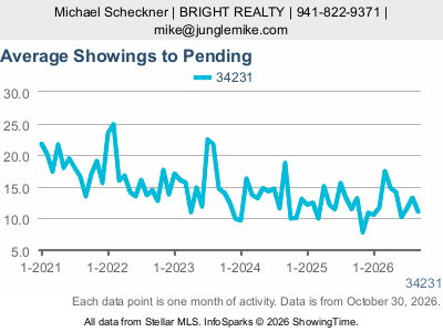 Gulf Gate Estates (ZIP code 34231) — Average Showings to Pending live monthly chart