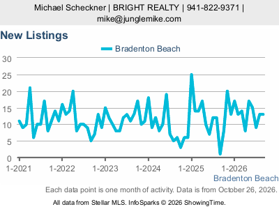 Bradenton Beach city — New Listings live monthly chart