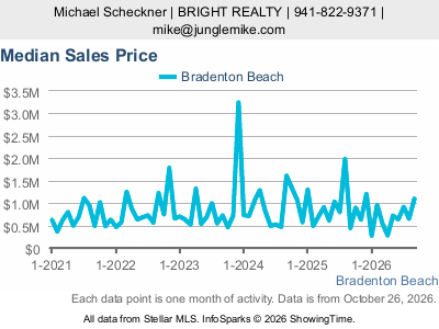 Bradenton Beach city — Median Sales Price live monthly chart
