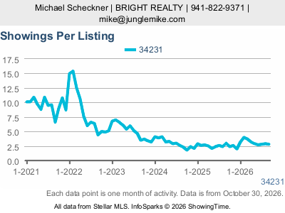 Gulf Gate Estates (ZIP code 34231) — Showings Per Listing live monthly chart