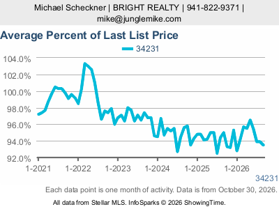 Gulf Gate Estates (ZIP code 34231) — Average Percent of Last List Price live monthly chart