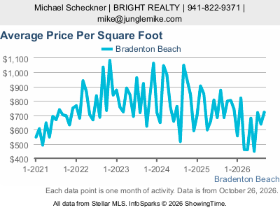 Bradenton Beach city — Average Sale Price Per Square Foot live monthly chart