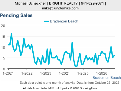 Bradenton Beach city — Pending Sales live monthly chart