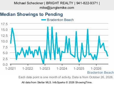 Bradenton Beach city — Median Showings to Pending live monthly chart