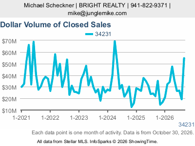 Gulf Gate Estates (ZIP code 34231) — Dollar Volume of Closed Sales live monthly chart