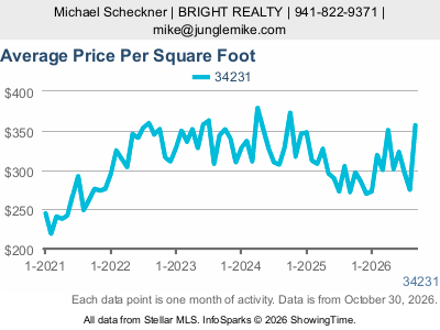 Gulf Gate Estates (ZIP code 34231) — Average Sale Price Per Square Foot live monthly chart