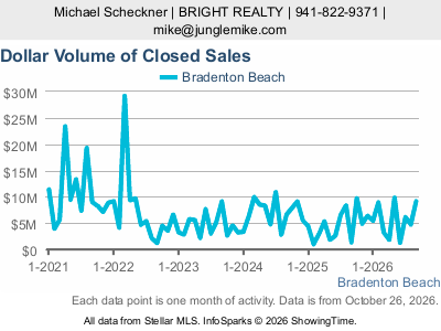 Bradenton Beach city — Dollar Volume of Closed Sales live monthly chart