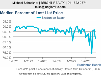 Bradenton Beach city — Median Percent of Last List Price live monthly chart