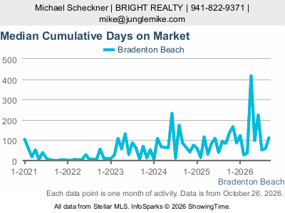 Bradenton Beach city — Median Cumulative Days on Market live monthly chart