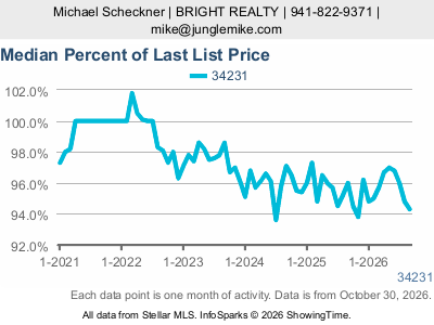Gulf Gate Estates (ZIP code 34231) — Median Percent of Last List Price live monthly chart