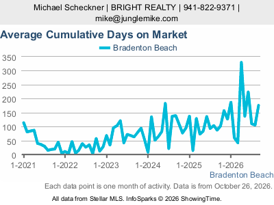 Bradenton Beach city — Average Cumulative Days on Market live monthly chart