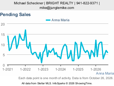 Anna Maria city — Pending Sales live monthly chart