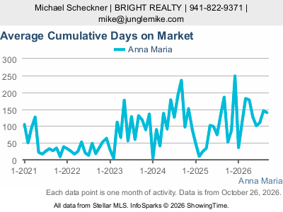 Anna Maria city — Average Cumulative Days on Market live monthly chart