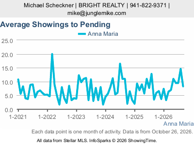 Anna Maria city — Average Showings to Pending live monthly chart