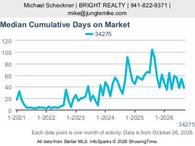 Casey Key (ZIP code 34275) — Median Cumulative Days on Market live monthly chart