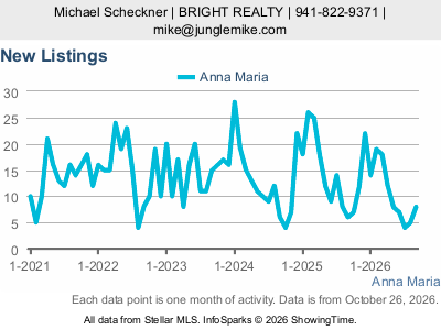 Anna Maria city — New Listings live monthly chart