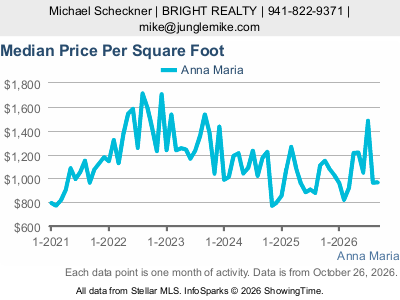 Anna Maria city — Median Sale Price Per Square Foot live monthly chart