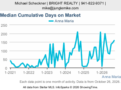 Anna Maria city — Median Cumulative Days on Market live monthly chart