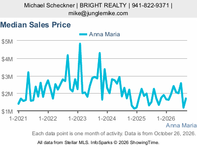 Anna Maria city — Median Sales Price live monthly chart